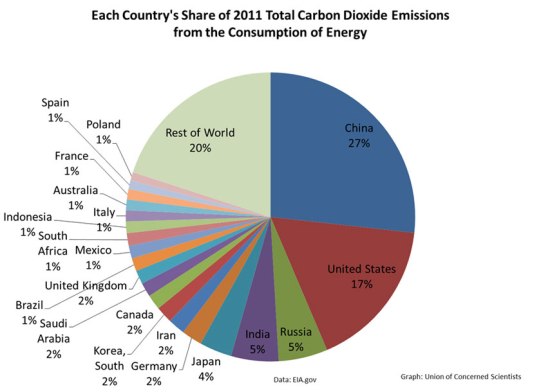 gw-graphic-pie-chart-co2-emissions-by-country-2011